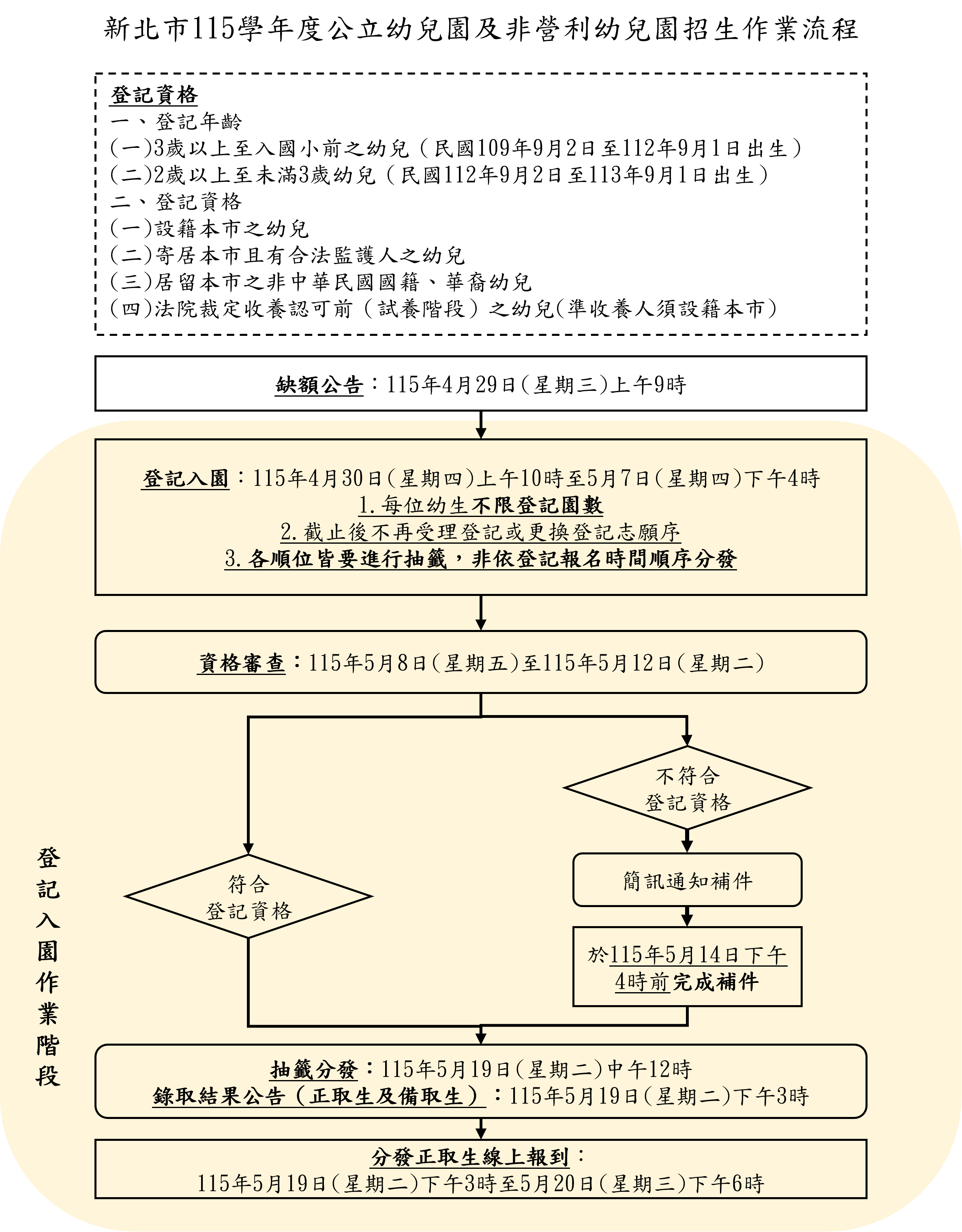 新北市115學年度公立幼兒園及非營利幼兒園招生作業流程