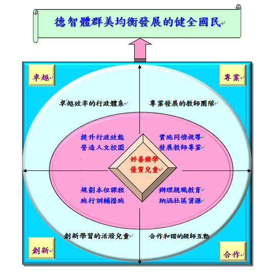 學校經營架構圖