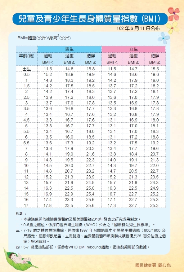 兒童及青少年生長身體質量指數