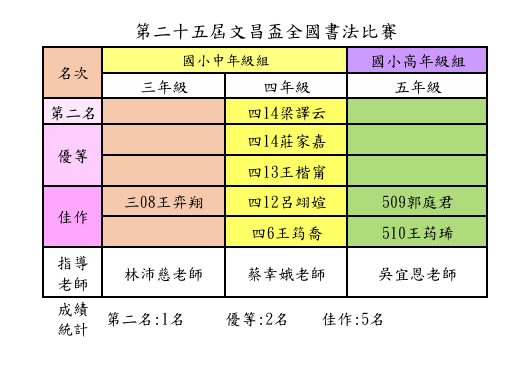 第二十五屆文昌盃全國書法比賽得獎名單