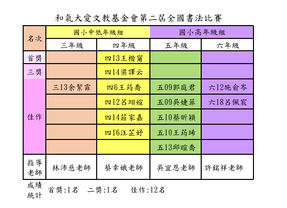 第二屆和氣大愛文教基金會全國書法比賽得獎名單