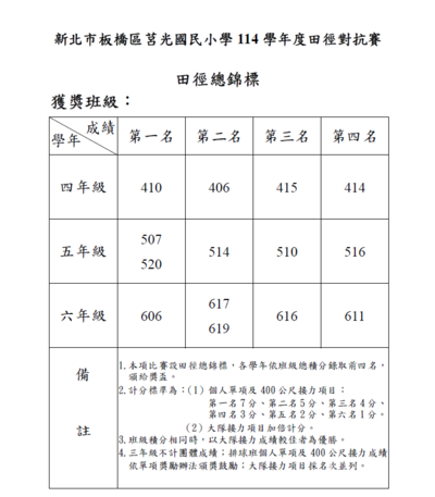 莒光國小114學年度田徑對抗賽成績公告圖片